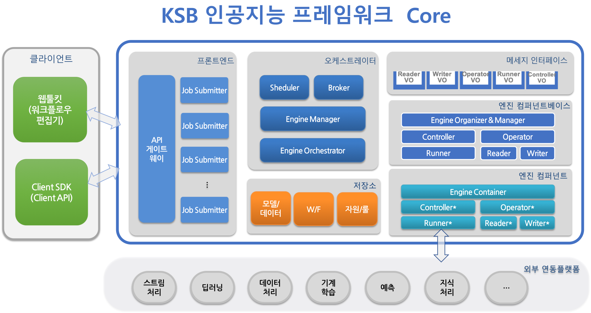 프레임워크 코어